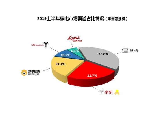 消费升级+消费下沉激发家电市场潜力，呆鸡哥安装维修平台