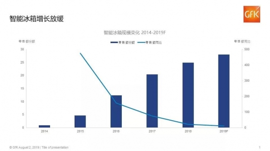 冰箱未来会往人工智能方向发展，呆鸡哥安装维修平台