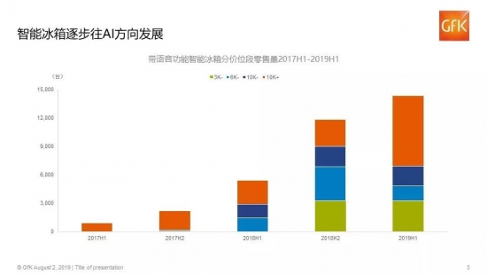 冰箱未来会往人工智能方向发展，呆鸡哥安装维修平台