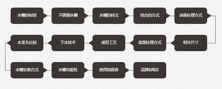 呆鸡哥分享厨房水槽选购13招，水槽选购全攻略，呆鸡哥安装维修平台