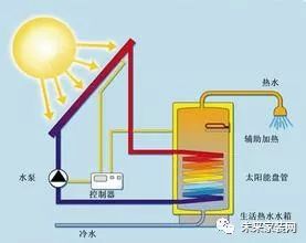 呆鸡哥讲解如何安装太阳能热水器？太阳能热水器安装步骤！，呆鸡哥安装维修平台