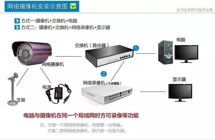 呆鸡哥分享网络摄像机监控系统安装步骤和安装图解！，呆鸡哥安装维修平台