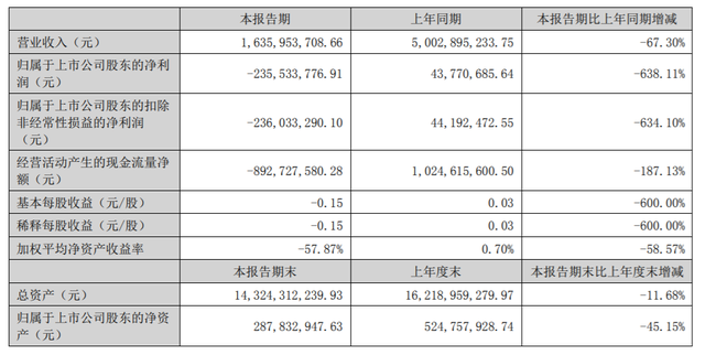 举步维艰！恒大供应商广田集团上半年净利润下跌638.11%！，呆鸡哥安装维修平台