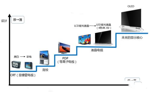 通过电视机的发展来看社会变迁的缩影，呆鸡哥安装维修平台